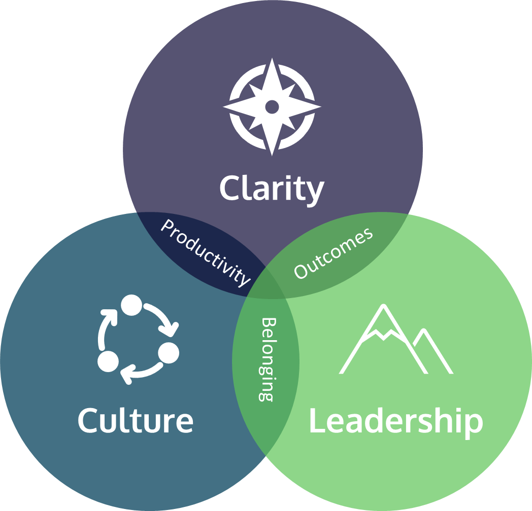 Productivity, Clarity, Culture, and Leadership
